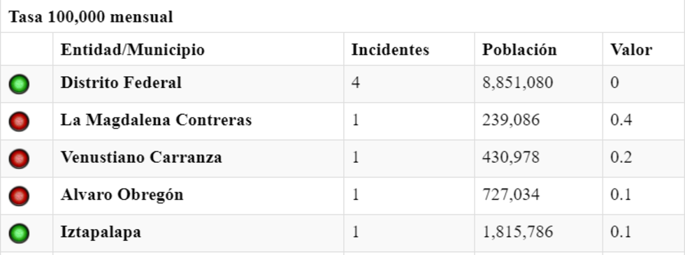 Semáforo de la Ciudad de México - Abril 2021 | Semáforo